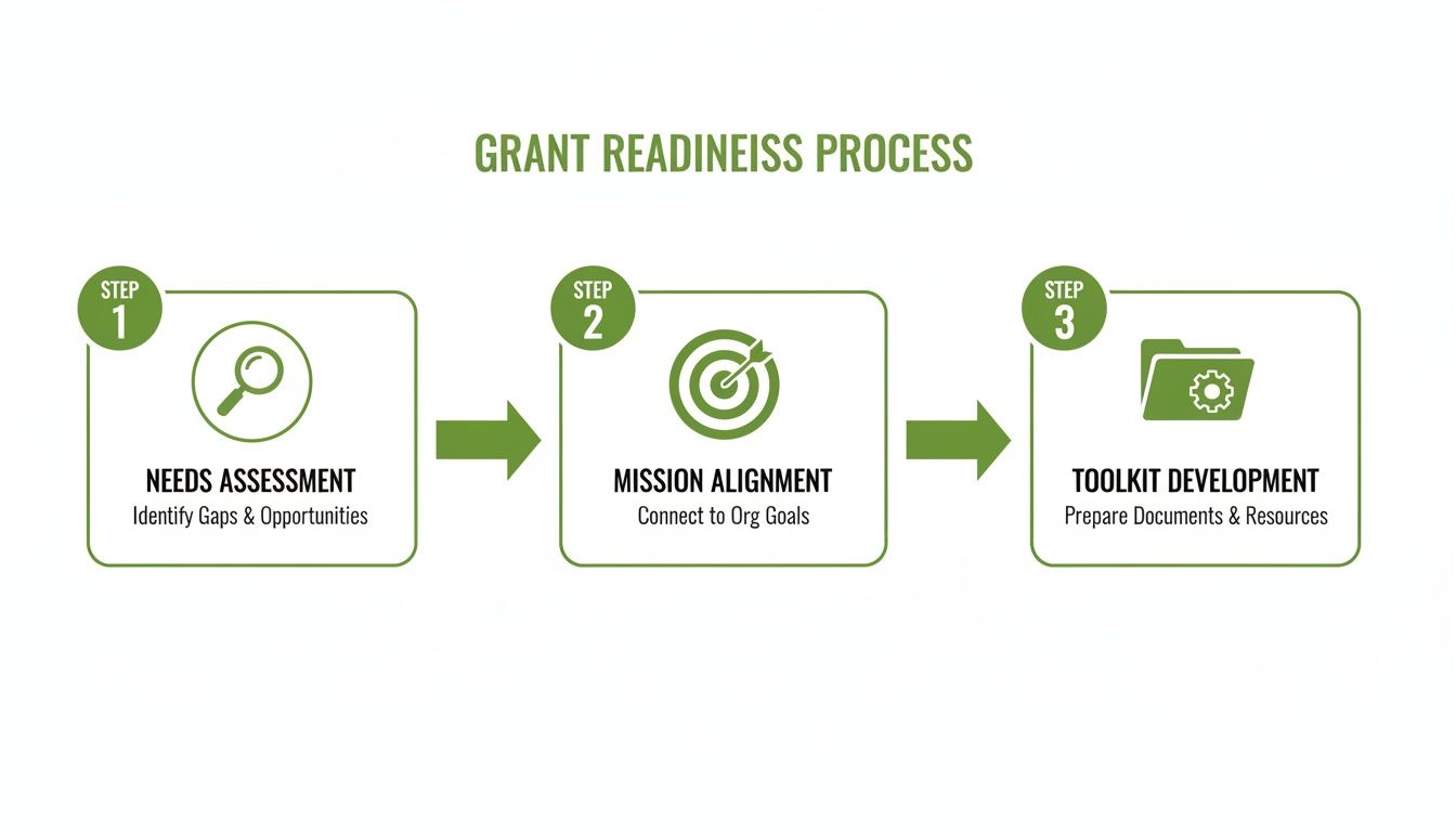 Grant readiness process visual with three steps: Needs Assessment, Mission Alignment, and Toolkit Development.