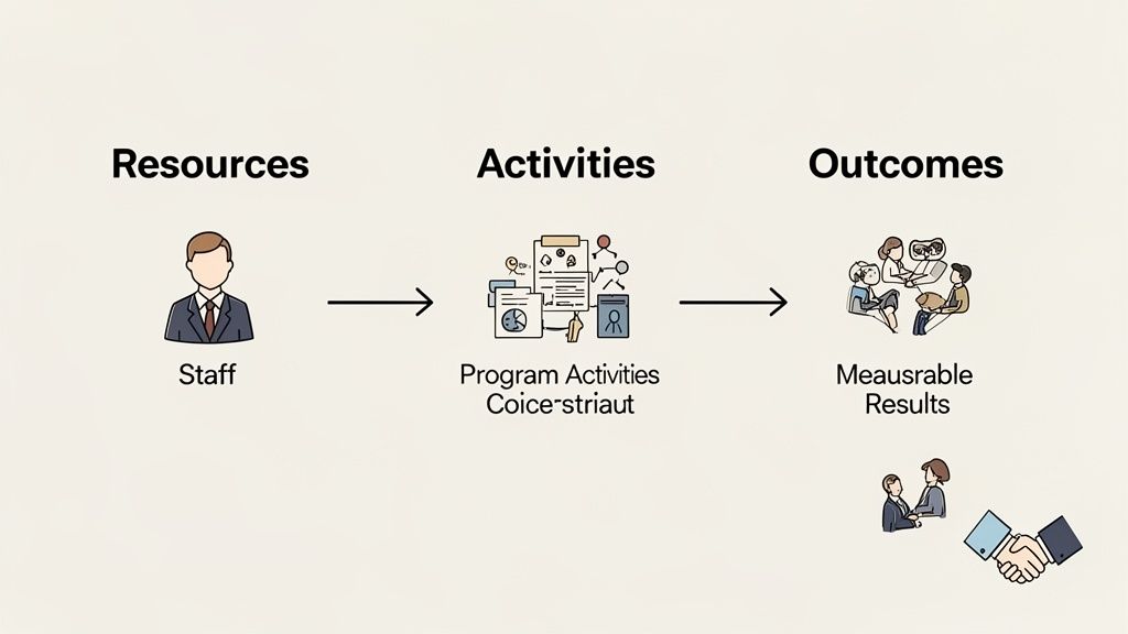 A diagram illustrating a program flow from Resources (Staff) to Activities (Program Activities) and resulting in Outcomes (Measurable Results, collaboration).