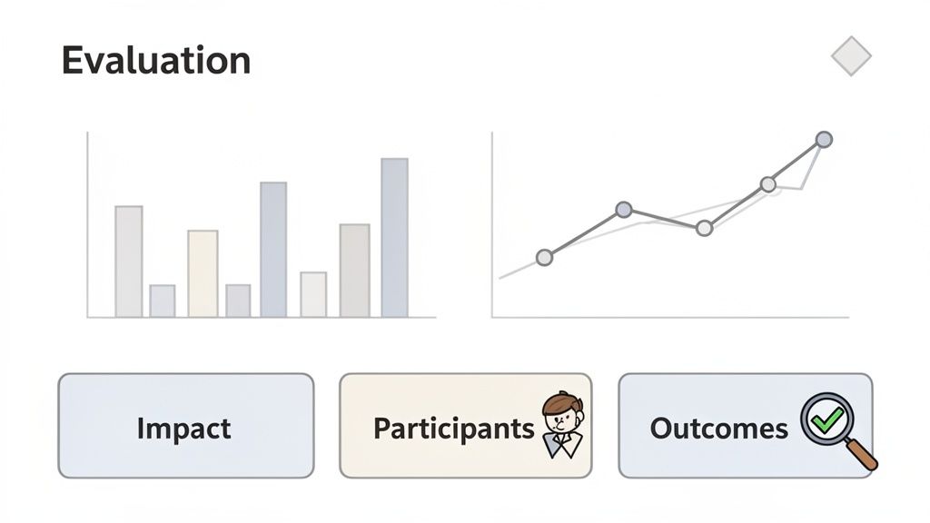 An evaluation slide featuring a bar chart, a line chart, and three buttons labeled 'Impact', 'Participants', and 'Outcomes'.
