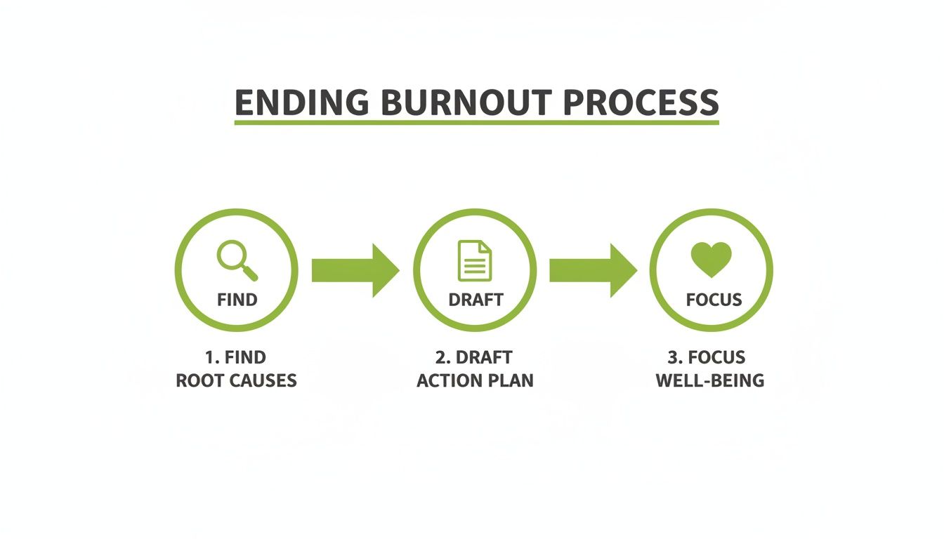 A three-step flowchart shows the 'Ending Burnout Process': Find Root Causes, Draft Action Plan, Focus Well-Being.