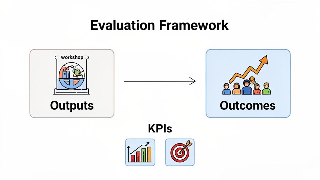 A diagram illustrating an evaluation framework, connecting 'Outputs' to 'Outcomes' with 'KPIs' below.