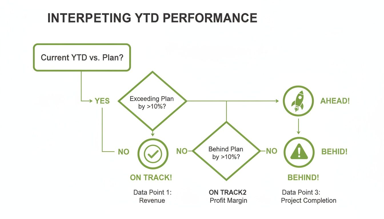 A flowchart interpreting Year-to-Date performance against a plan, determining if results are Ahead, On Track, or Behind.