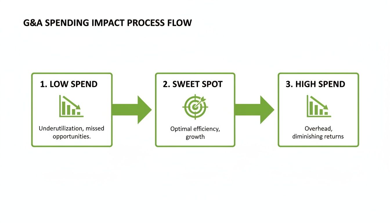 Process flow illustrating G&A spending impact: low spend, sweet spot, and high spend.
