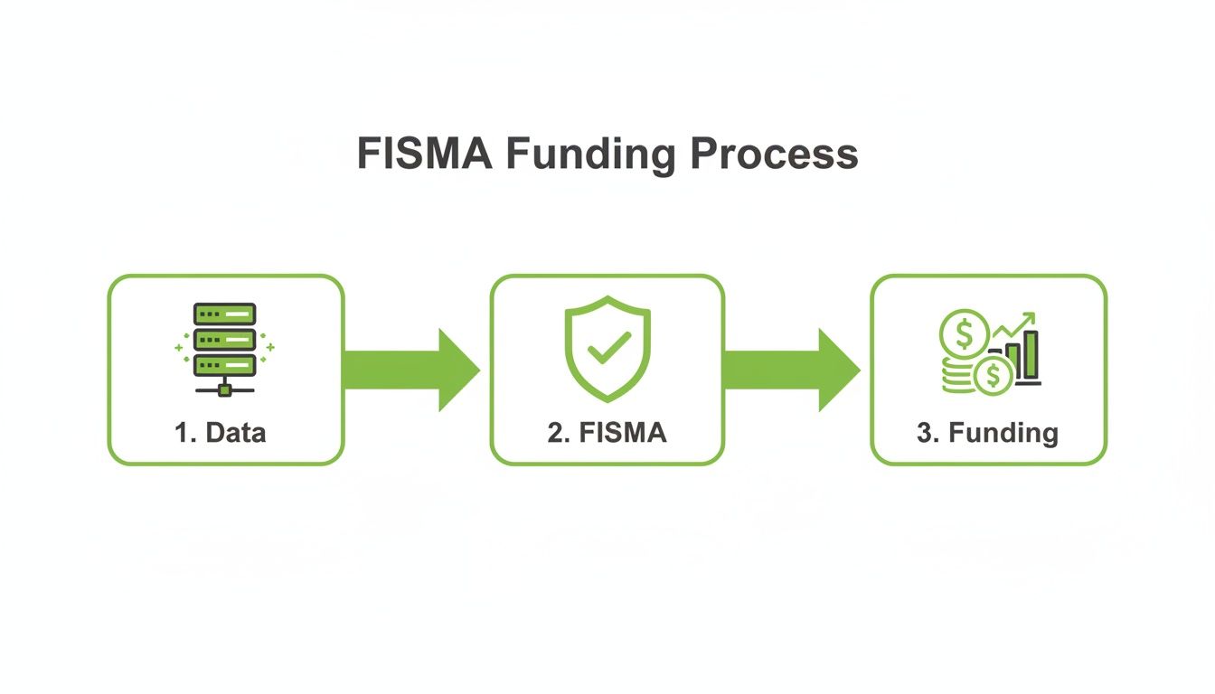 Flowchart illustrating the FISMA funding process, moving from data to FISMA compliance and then to funding.