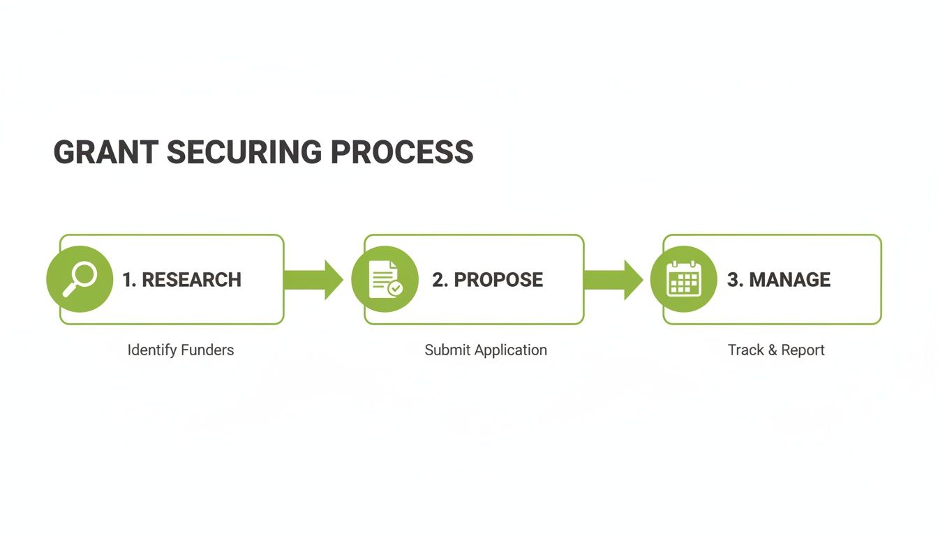 A flowchart illustrating the three-step grant securing process: Research, Propose, and Manage.