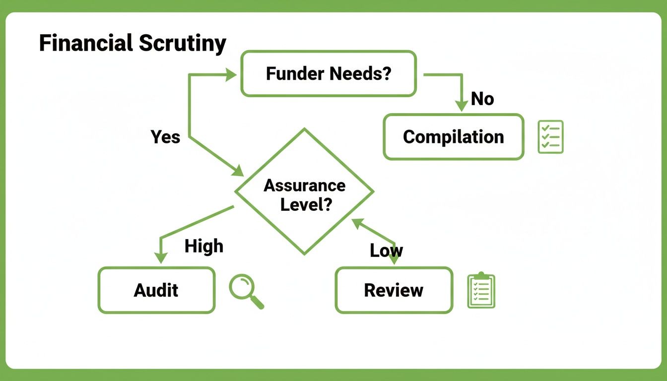 Flowchart illustrating financial scrutiny options: Compilation, Review, or Audit, based on funder needs and assurance level.