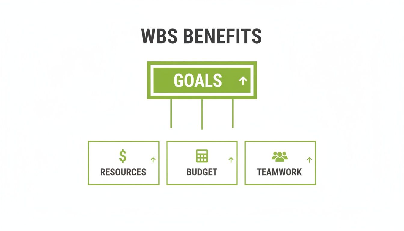 A green and white diagram illustrating WBS benefits, showing goals, resources, budget, and teamwork.