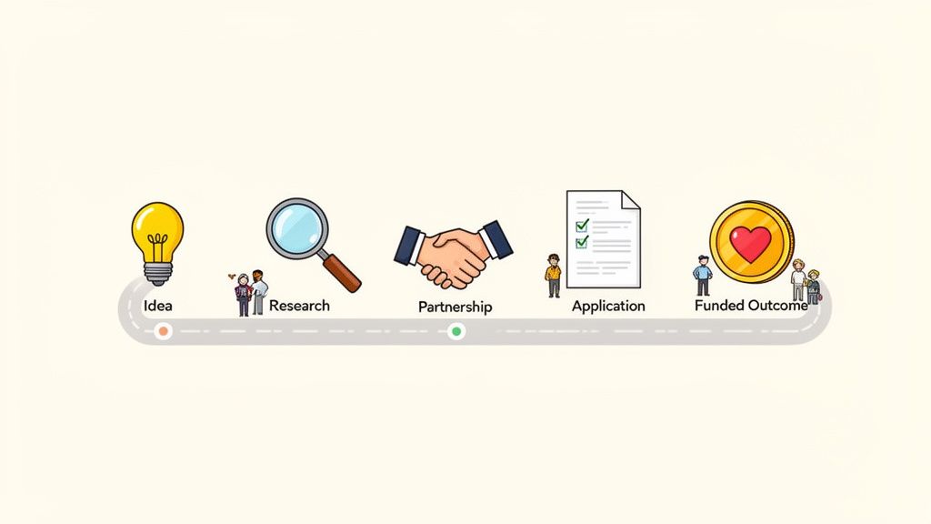 A roadmap illustrating the journey from an initial idea, through research and application, to a funded outcome.