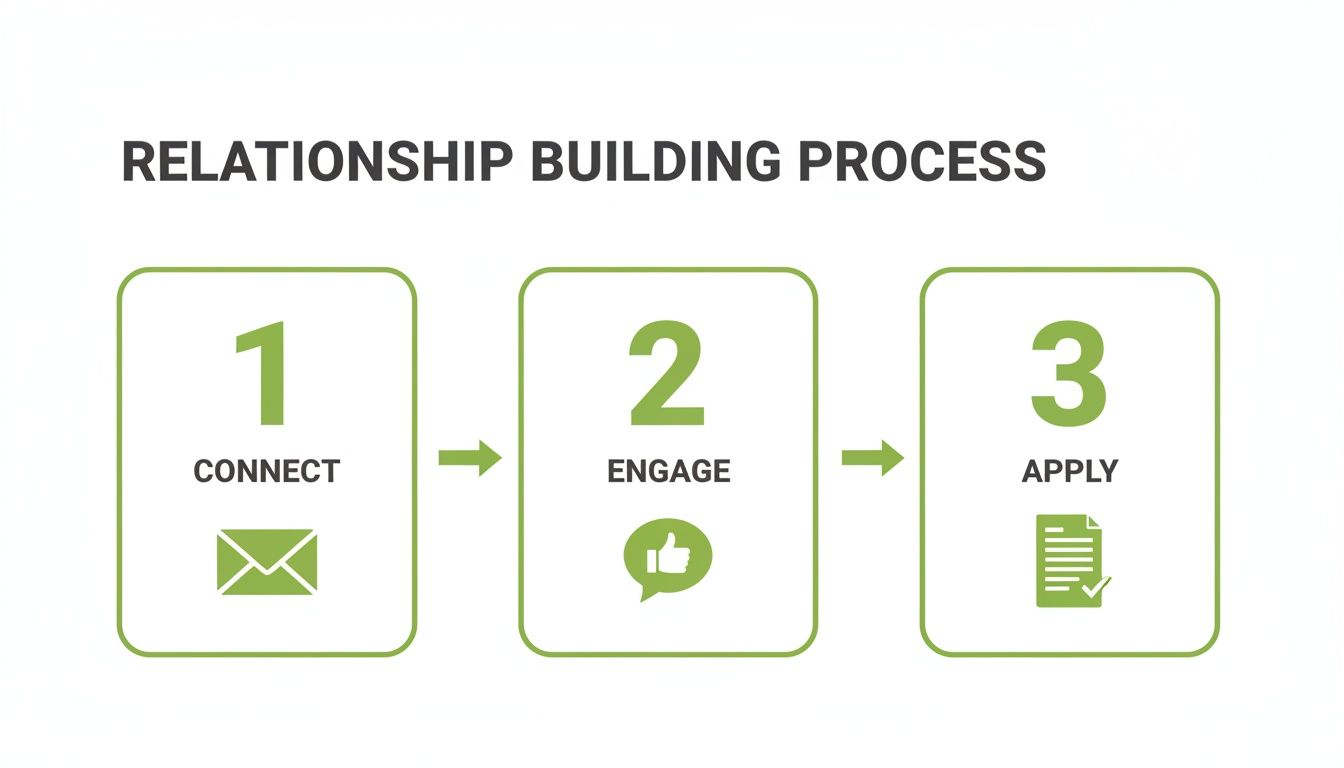 A diagram illustrating the three-step relationship building process: Connect, Engage, Apply, with icons.
