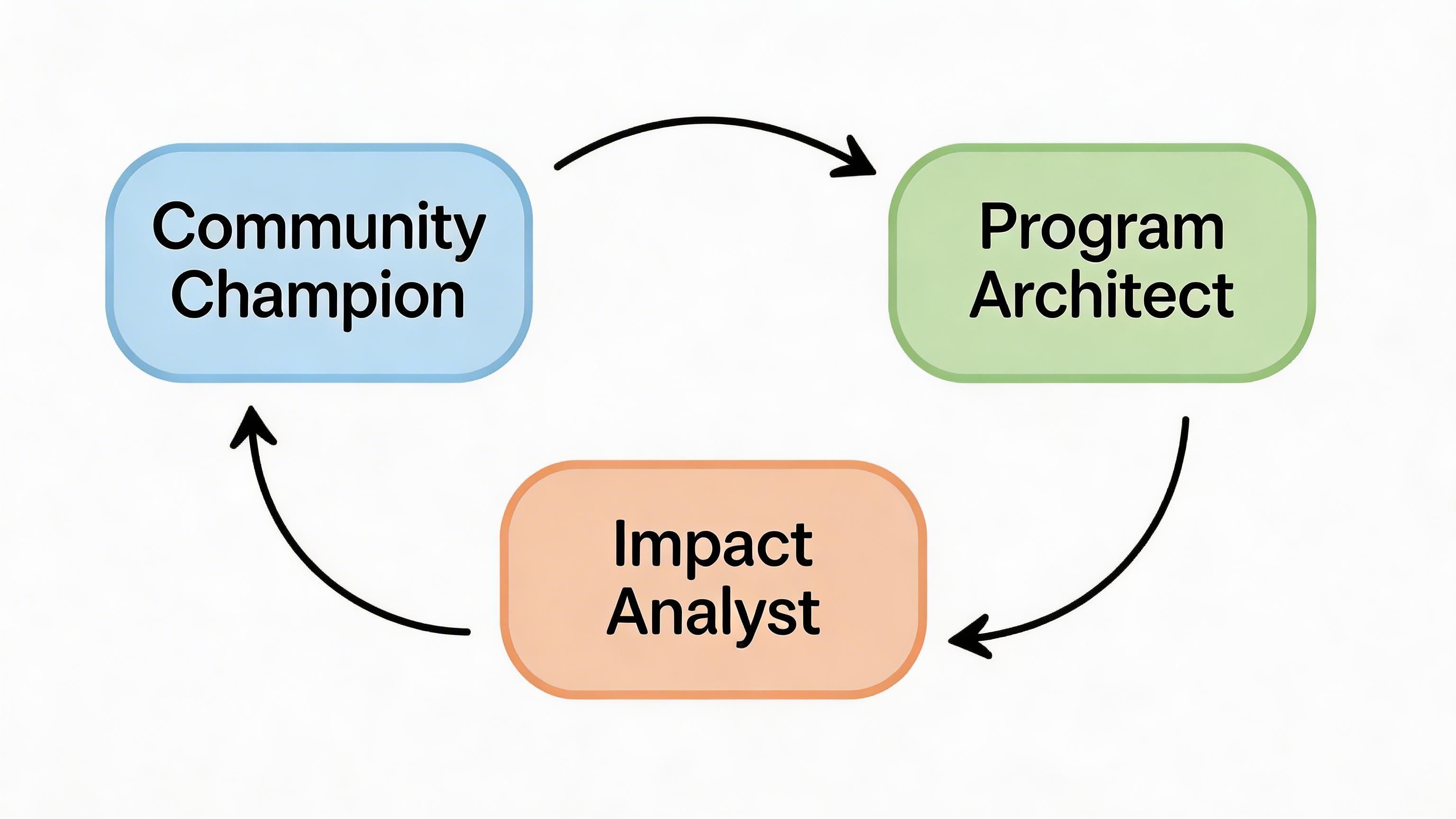 A circular flow diagram showing the interaction cycle between Community Champion, Program Architect, and Impact Analyst roles.