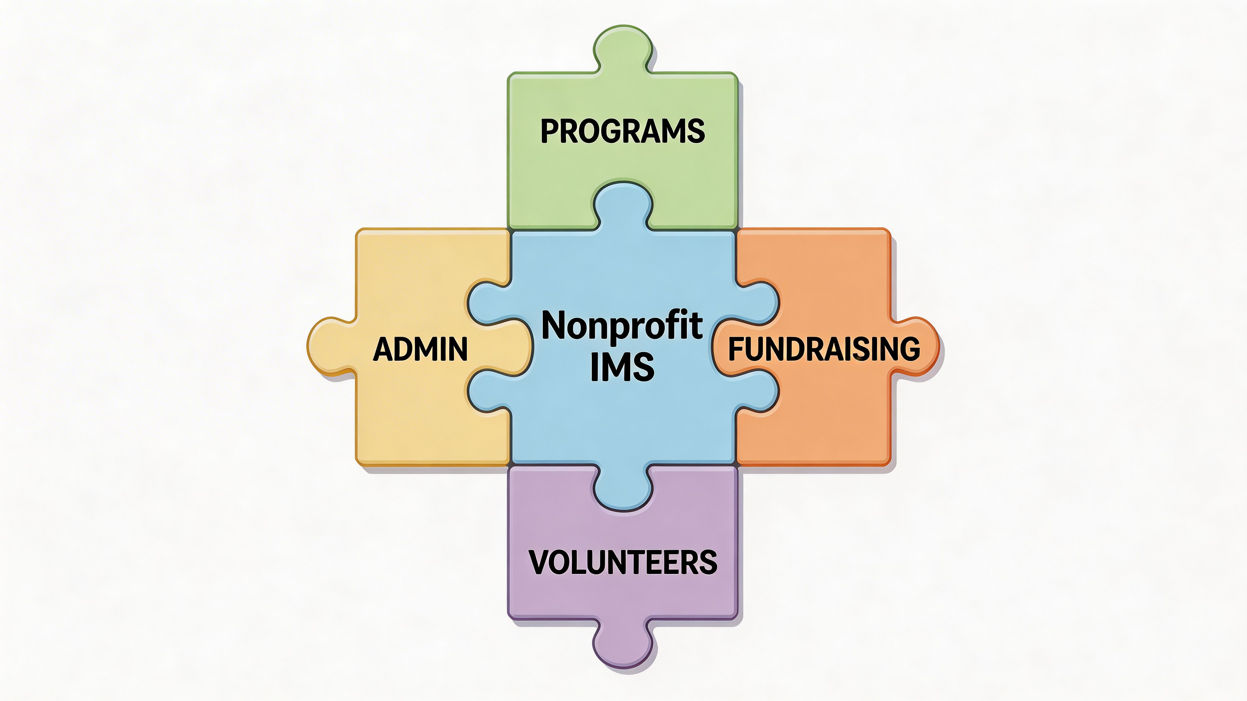 A puzzle diagram showing the components of a nonprofit integrated master schedule: programs, admin, fundraising, and volunteers.