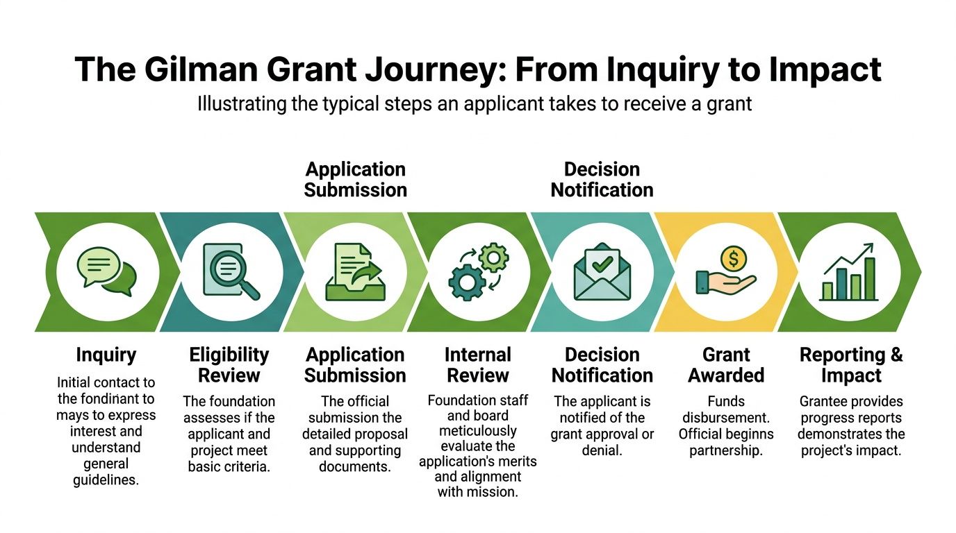 A diagram illustrating the seven-step Gilman Grant journey from initial inquiry to final project impact and reporting.