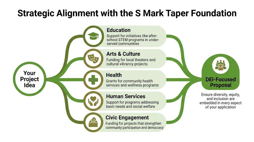 A diagram illustrating how a project idea aligns with S Mark Taper Foundation categories to create DEI-focused proposals.