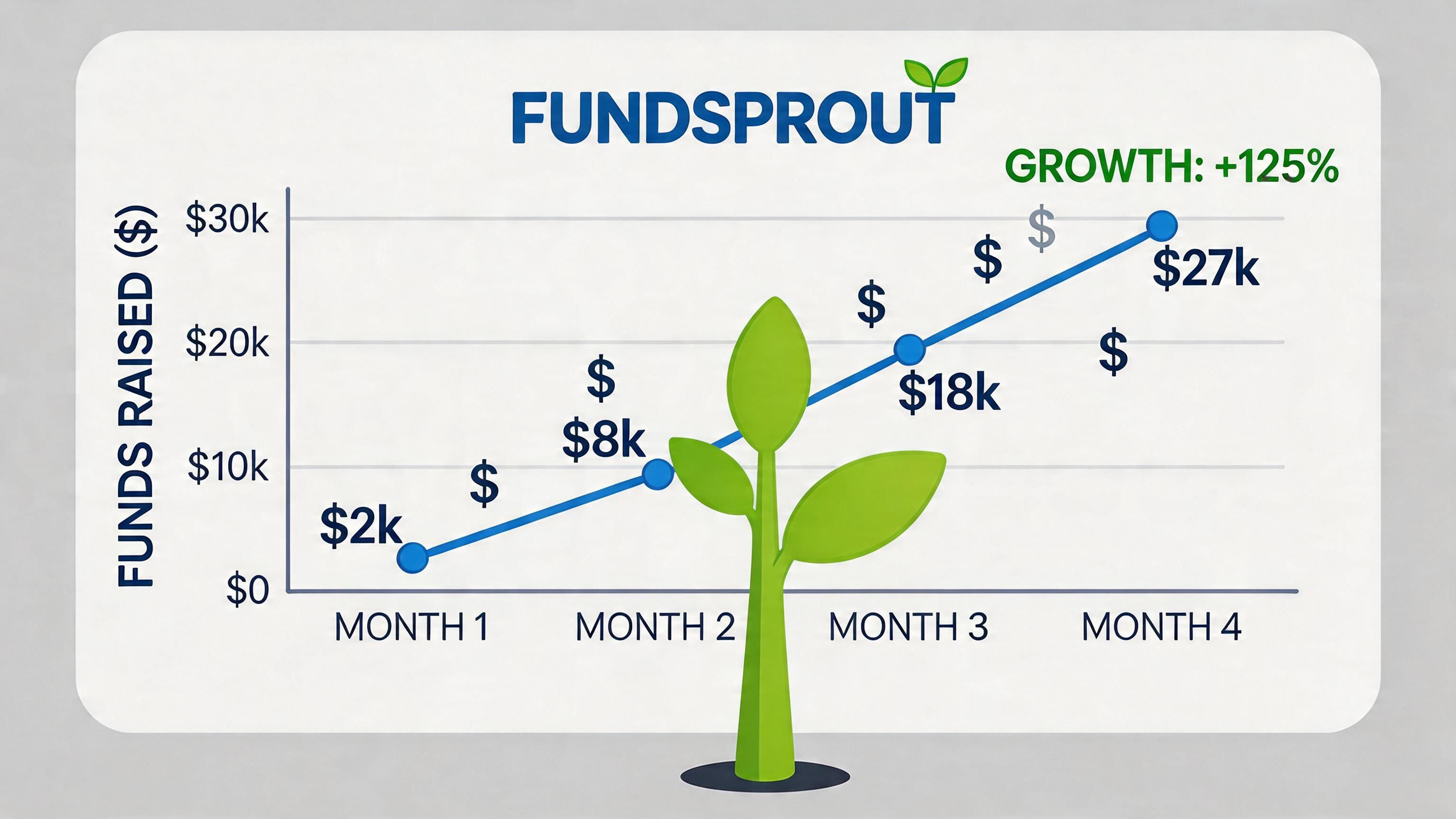 A line graph titled Fundsprout showing consistent financial growth over four months reaching twenty-seven thousand dollars.