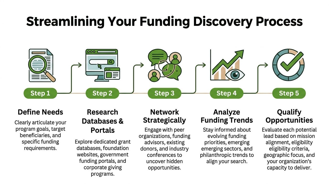 A five-step infographic showing the process for discovering funding opportunities for charitable organizations and programs.