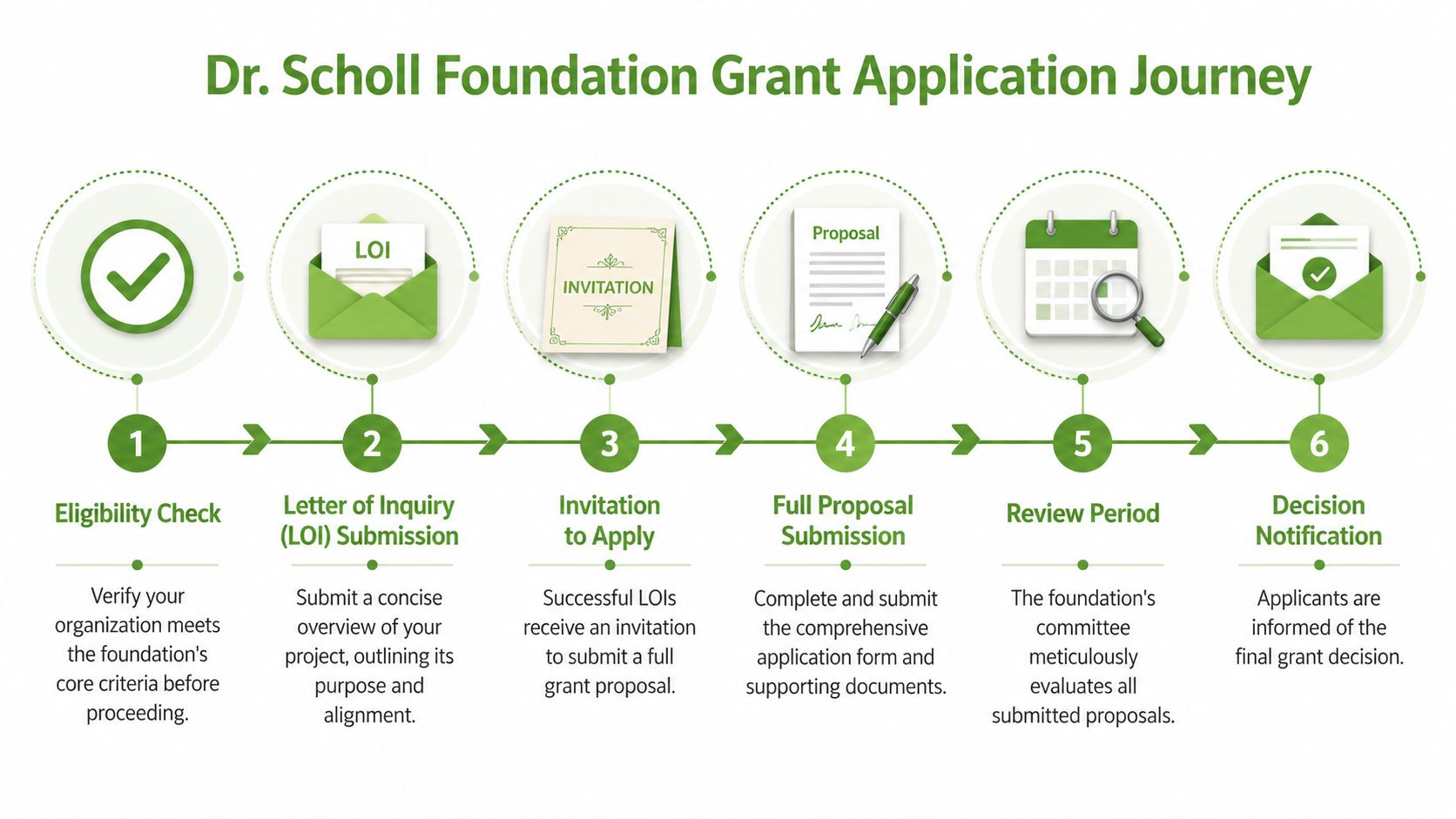 A flowchart showing the six-step Dr. Scholl Foundation grant application journey process from eligibility to notification.
