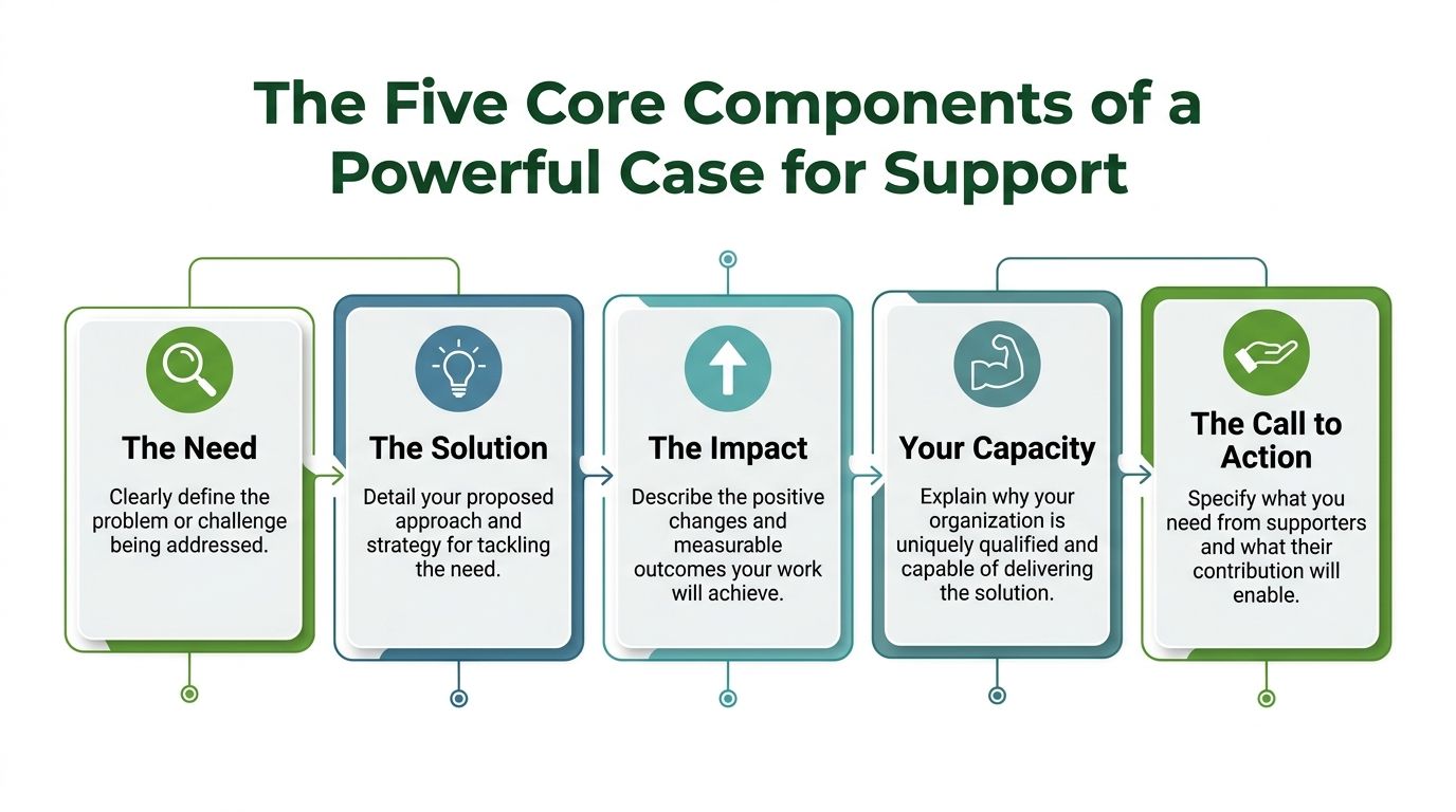 A diagram illustrating the five core components of a powerful case for support, including need, solution, impact, capacity, and call to action.