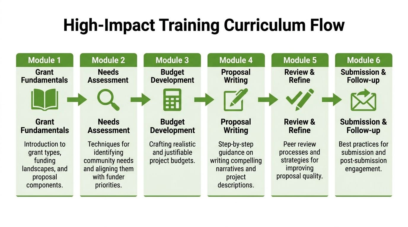 A flow chart outlining the six modules of a high-impact training curriculum for professional grant writing.