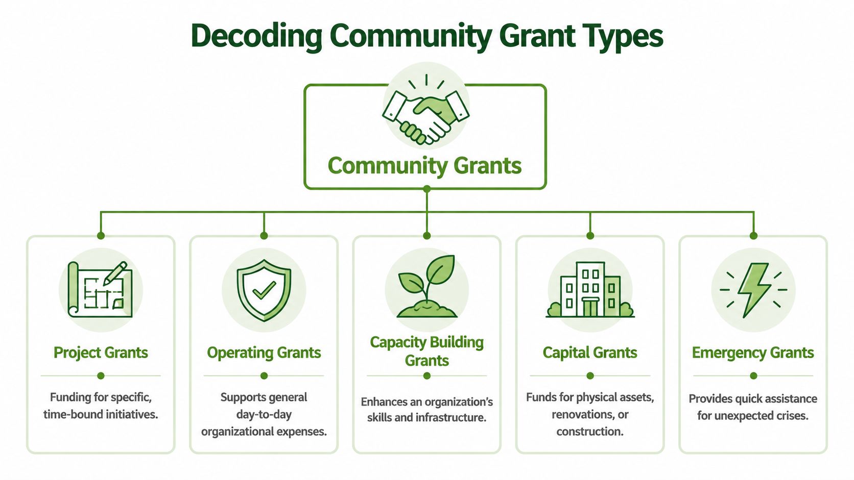 A diagram illustrating five common types of community grants with icons and brief explanations.