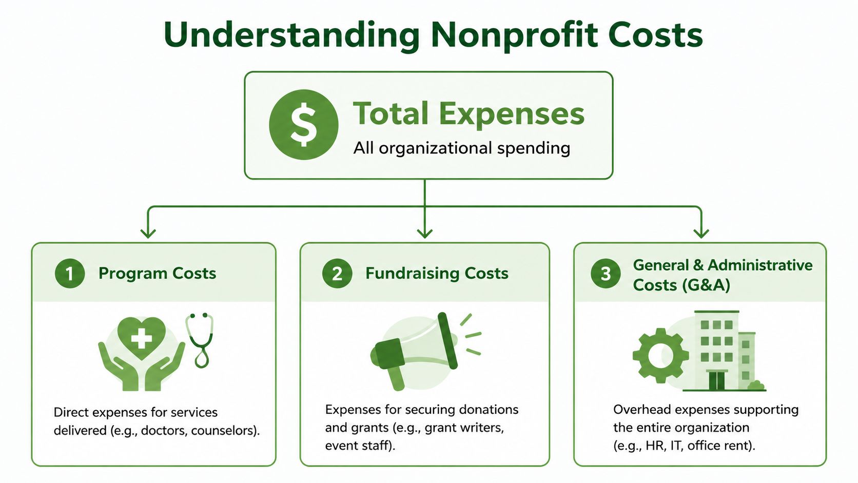 An infographic diagram explaining the three main categories of nonprofit expenses: program, fundraising, and administrative costs.