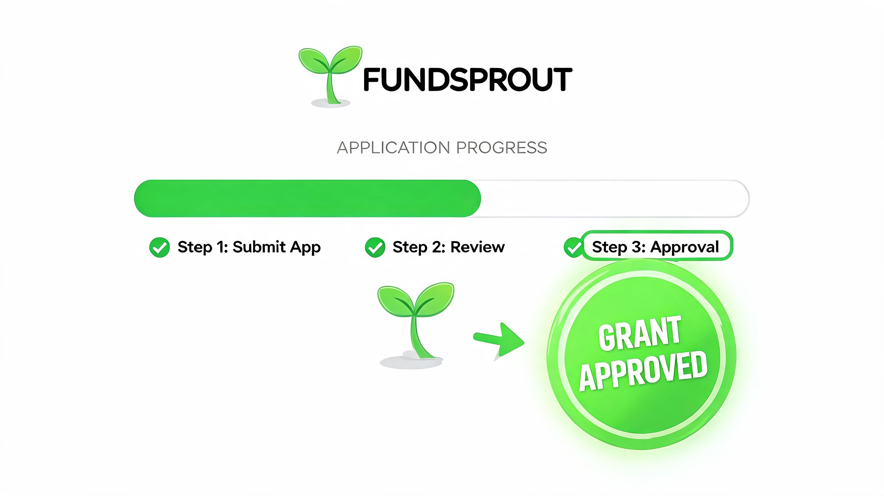 A FundSprout progress bar showing a grant application that has reached the final approval stage successfully.