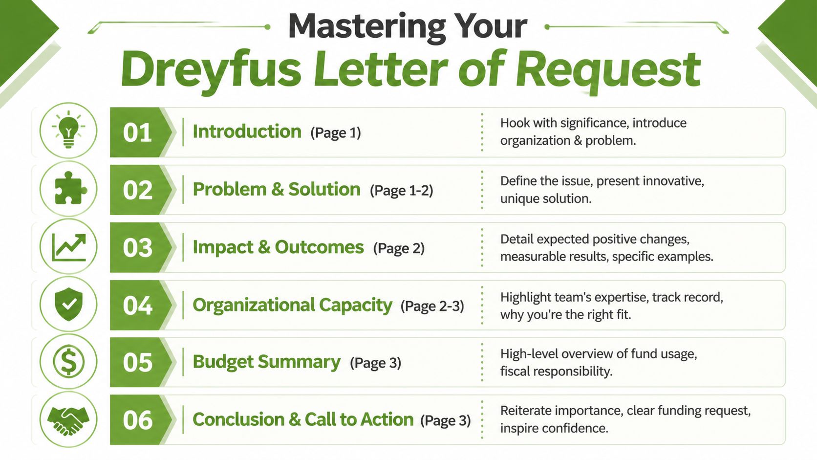 A six-step guide infographic for writing a successful grant request letter for the Dreyfus foundation.