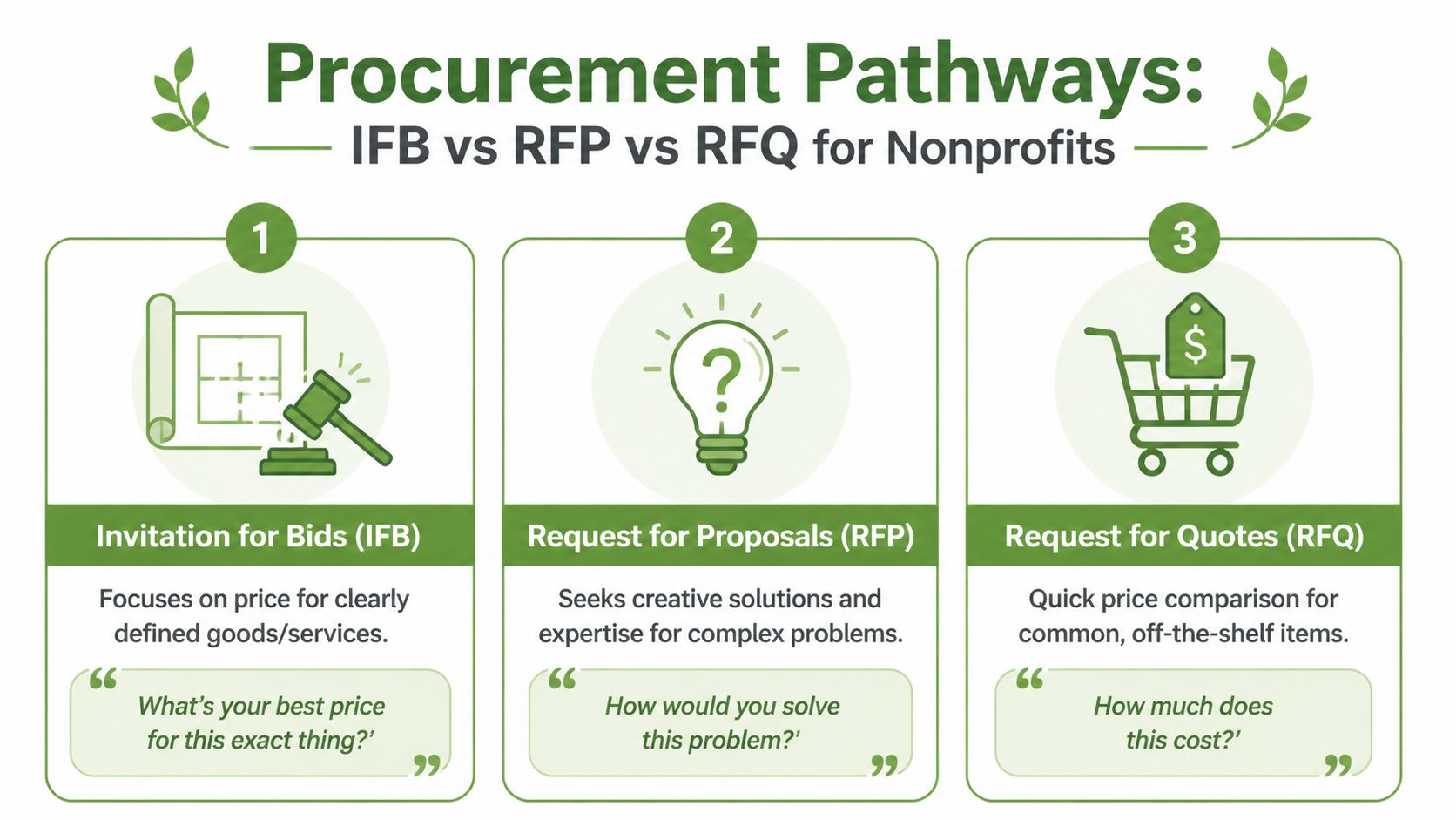 An infographic comparing procurement pathways including Invitation for Bids, Request for Proposals, and Request for Quotes for nonprofits.