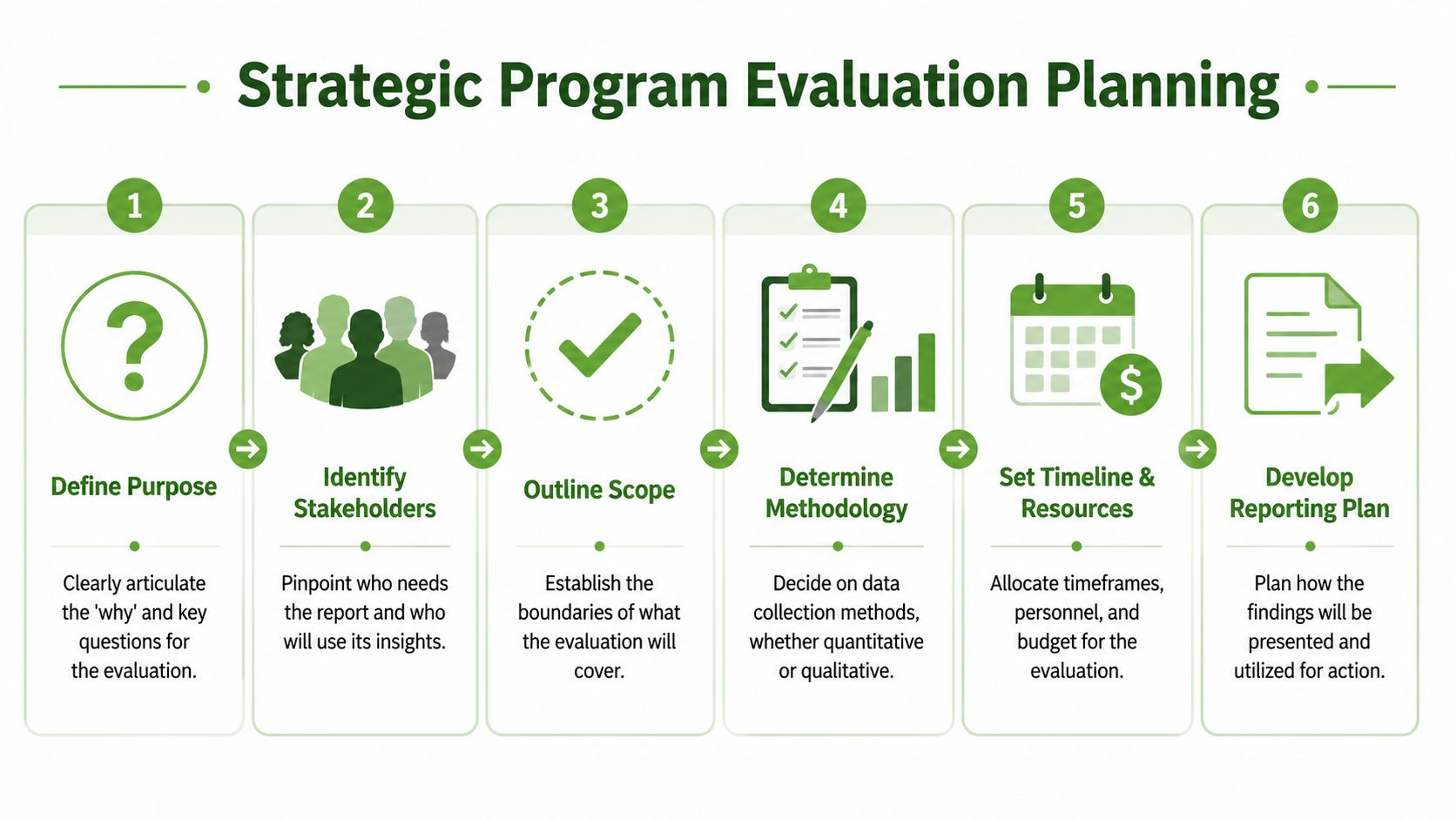 An infographic showing six steps for strategic program evaluation planning including purpose, stakeholders, scope, methodology, resources, and reporting.