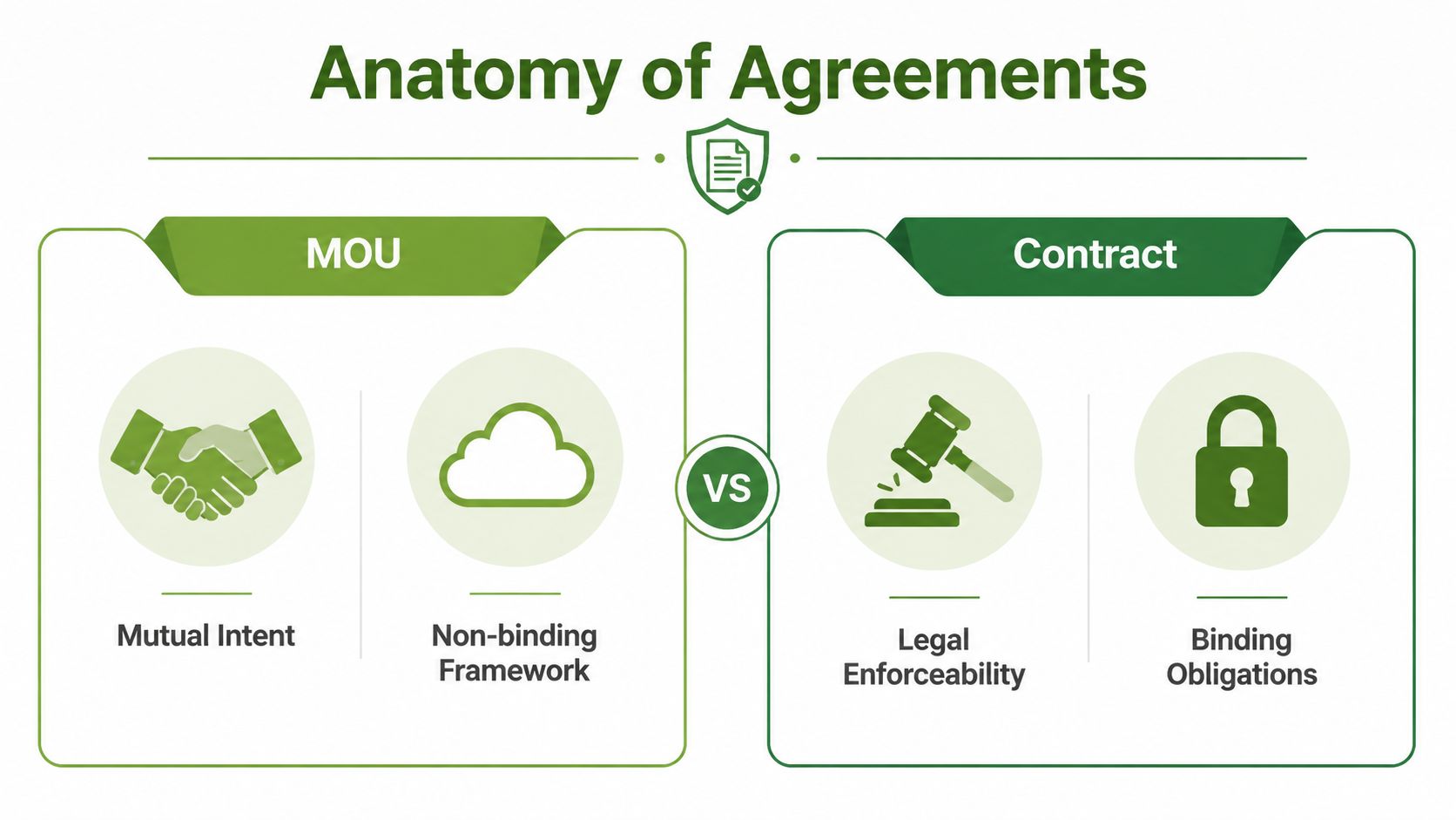 A comparison chart showing the differences between a memorandum of understanding and a legal contract.