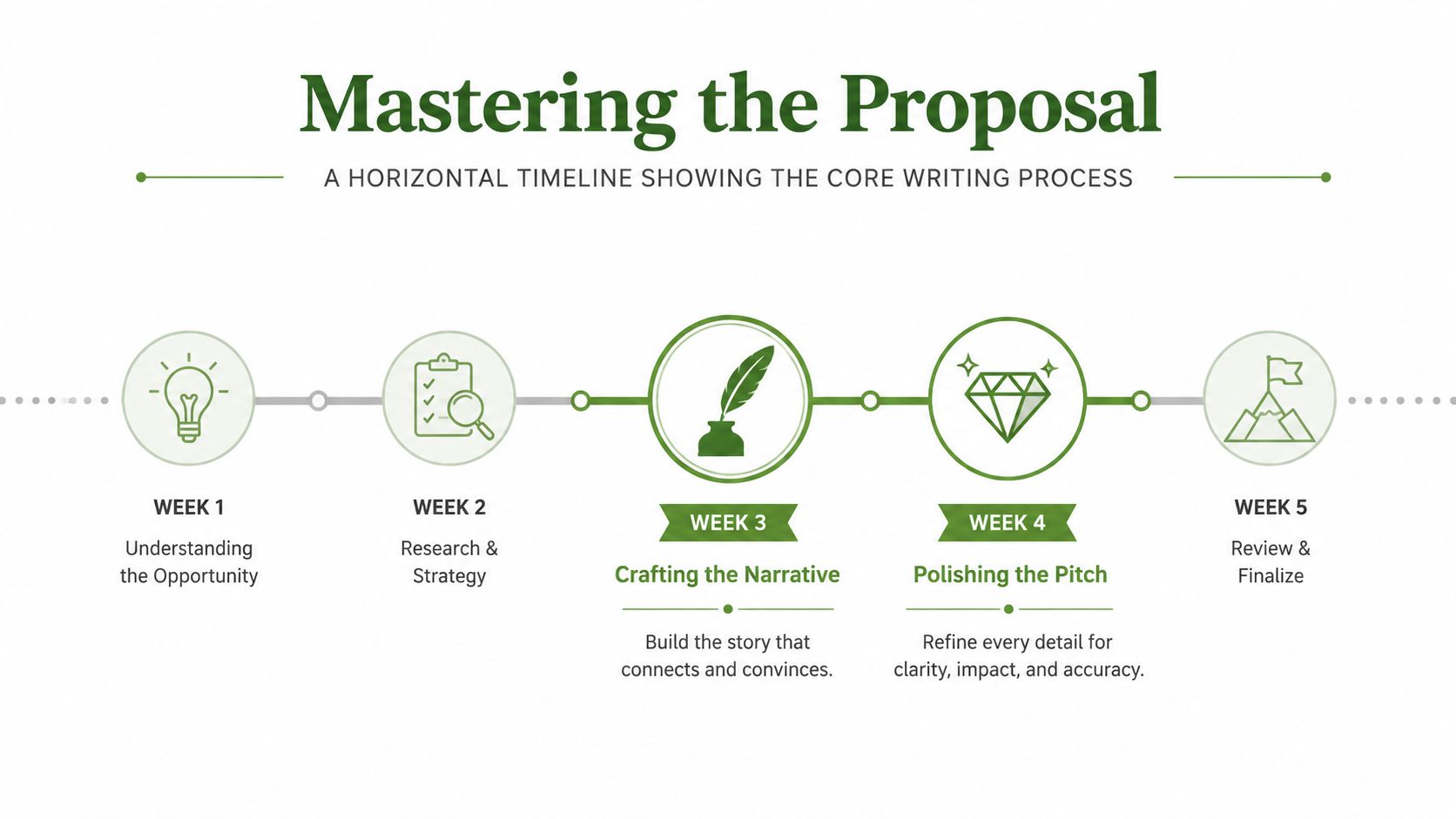 A five-week horizontal timeline infographic illustrating the core writing process for mastering a professional proposal.