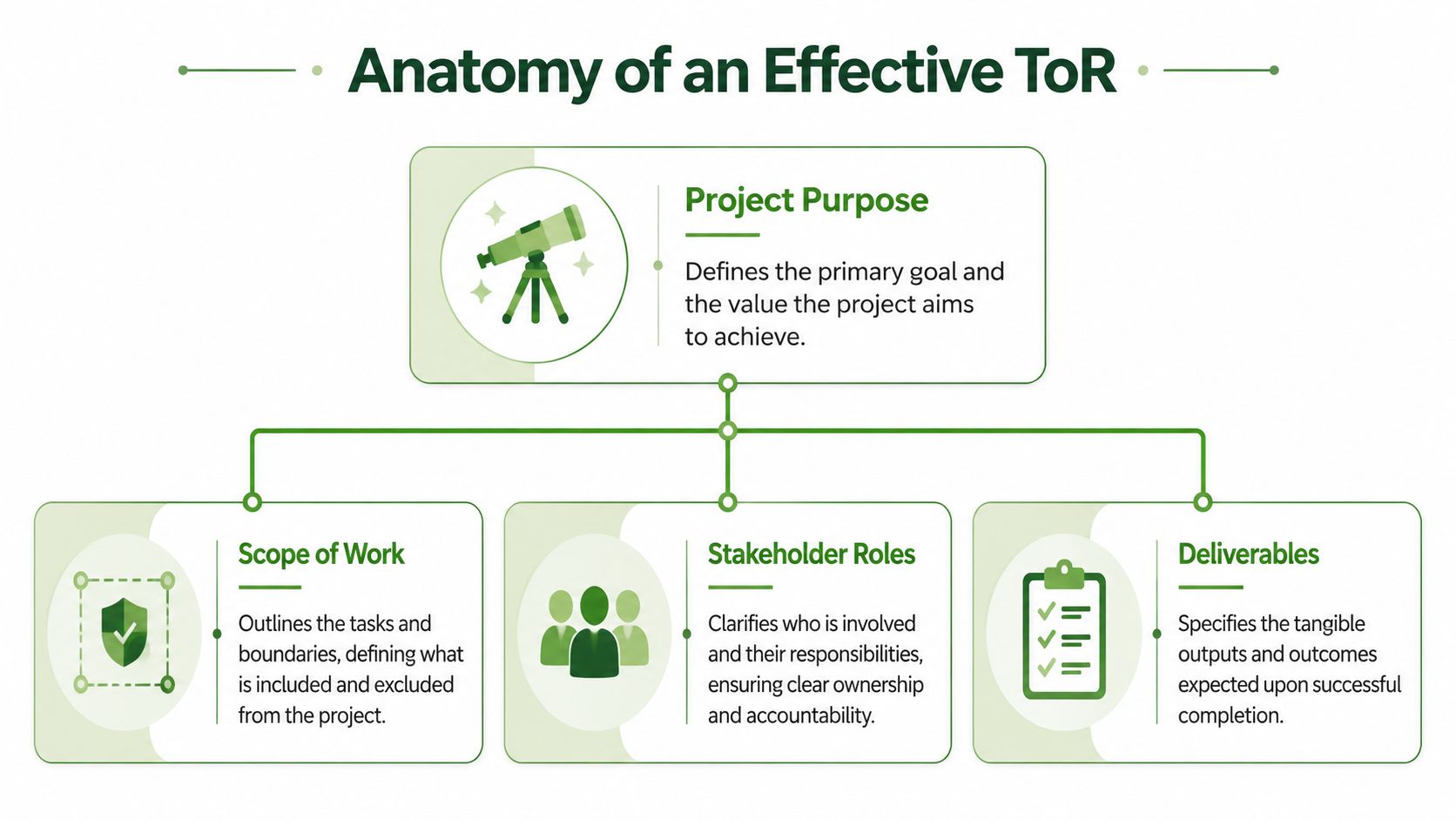 A diagram illustrating the four key components that make up an effective Terms of Reference document.