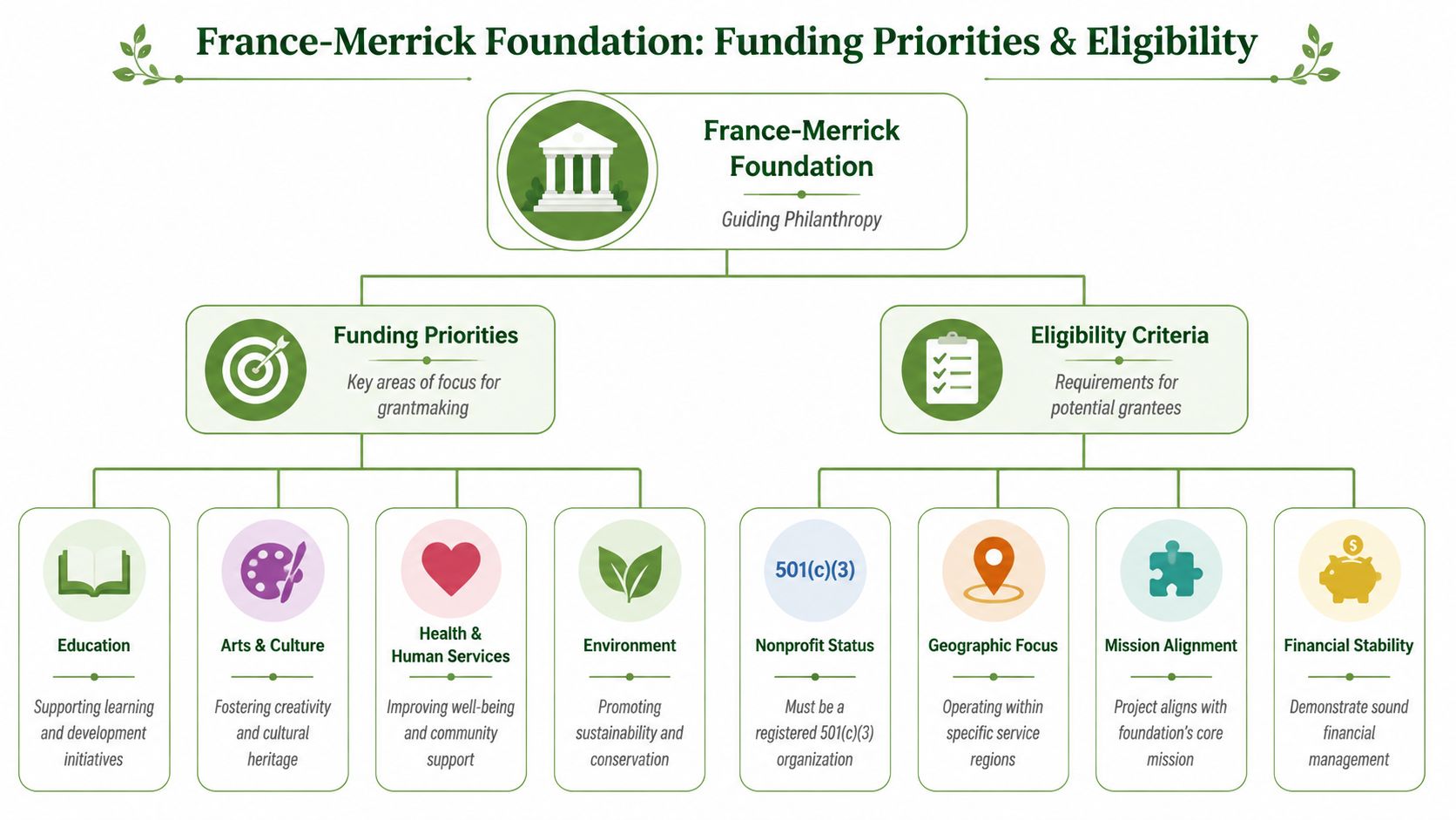 An organizational chart illustrating the funding priorities and eligibility criteria for the France-Merrick Foundation philanthropic organization.