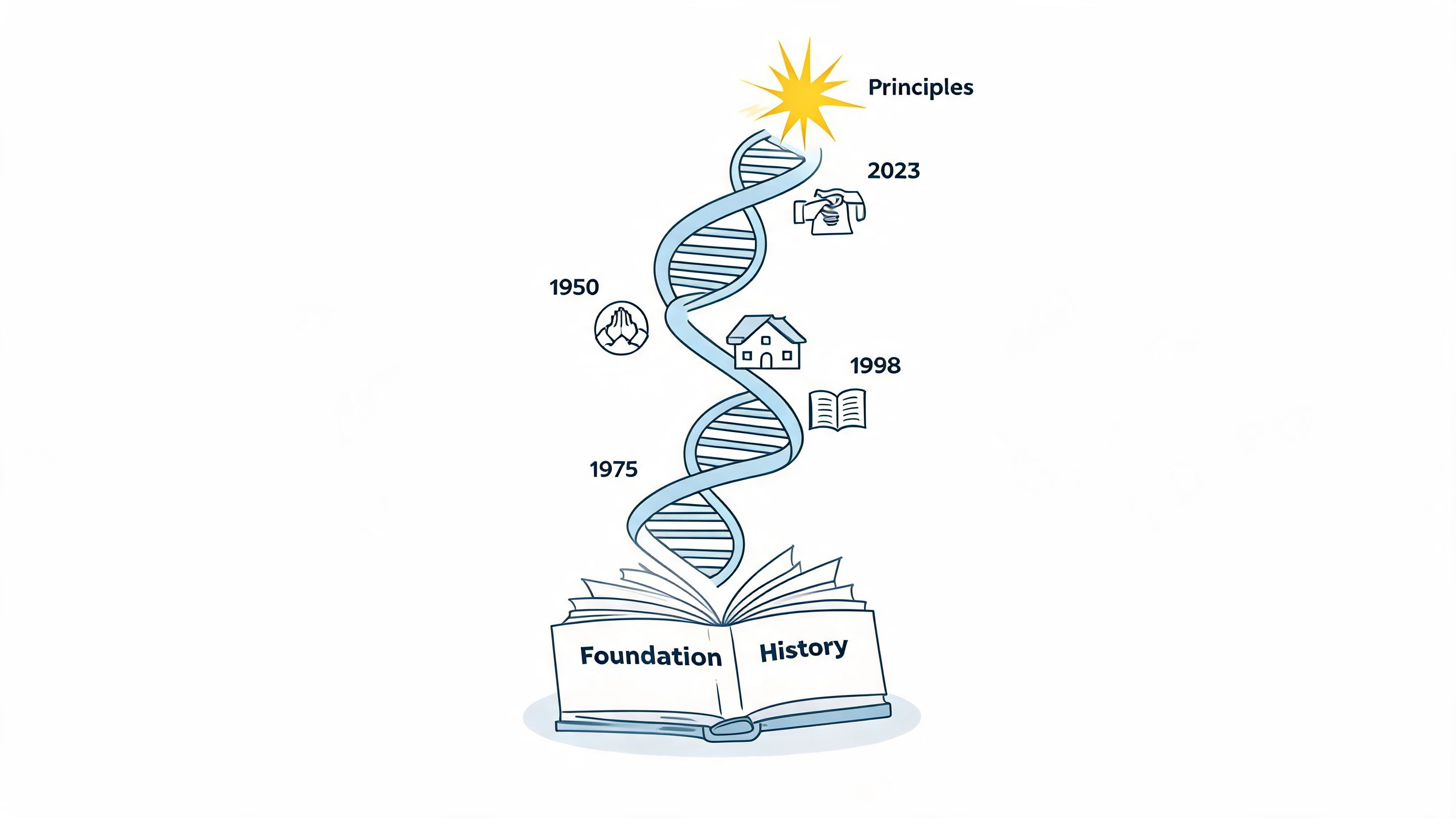 An illustration showing a DNA strand rising from an open book representing foundation history and key principles.