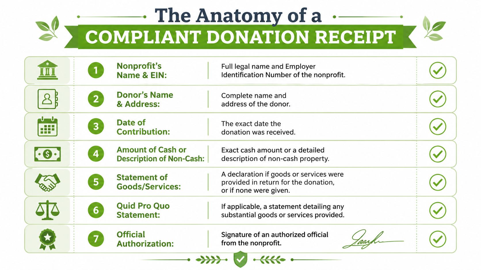 A checklist infographic titled The Anatomy of a Compliant Donation Receipt with seven essential requirements for nonprofits.