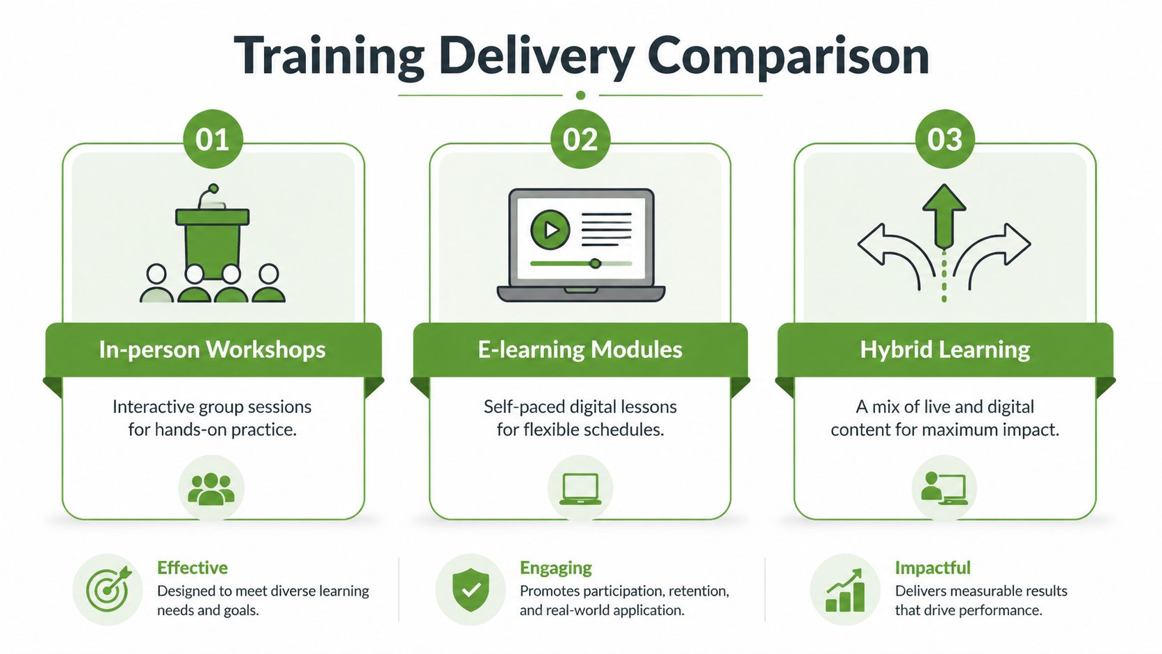 A comparison chart showing three training delivery methods: in-person workshops, e-learning modules, and hybrid learning models.