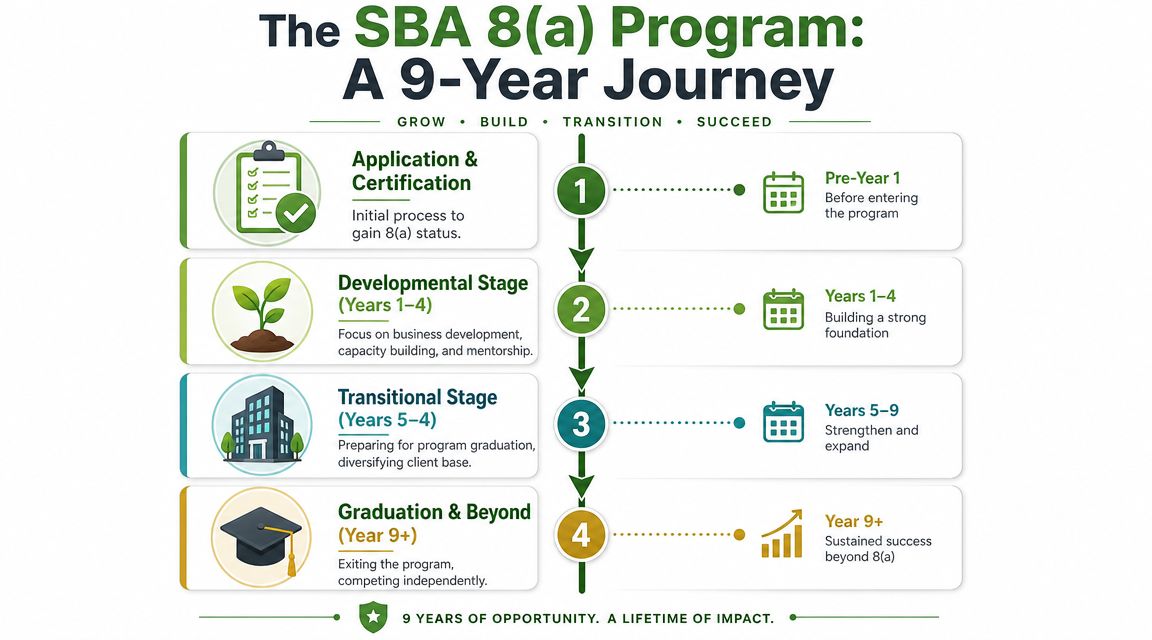 A diagram illustrating the SBA 8(a) business development program's nine-year journey, from application through graduation and beyond.
