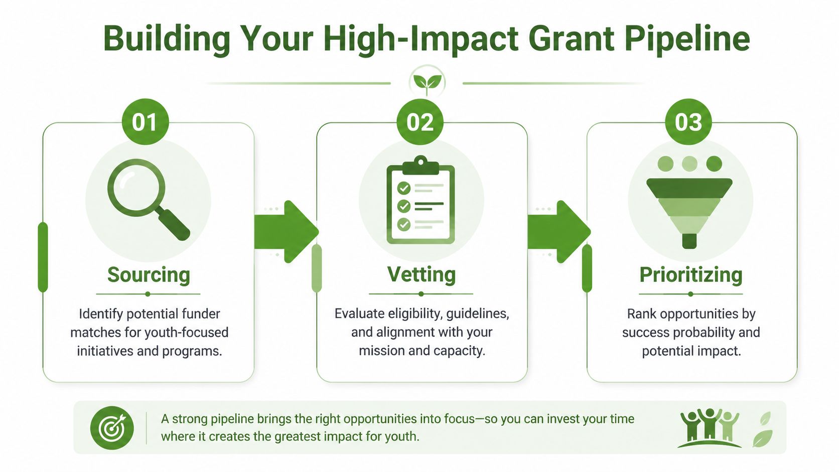 A three-step infographic showing the process for building a high-impact grant pipeline for nonprofit youth programs.