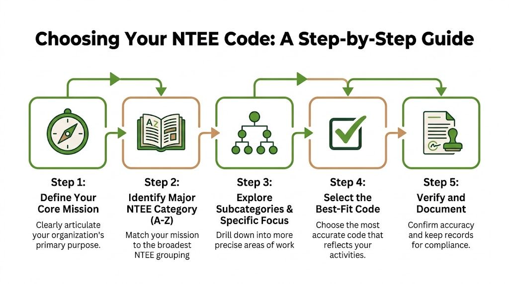 A five-step instructional guide graphic illustrating the process for choosing an appropriate NTEE classification code.