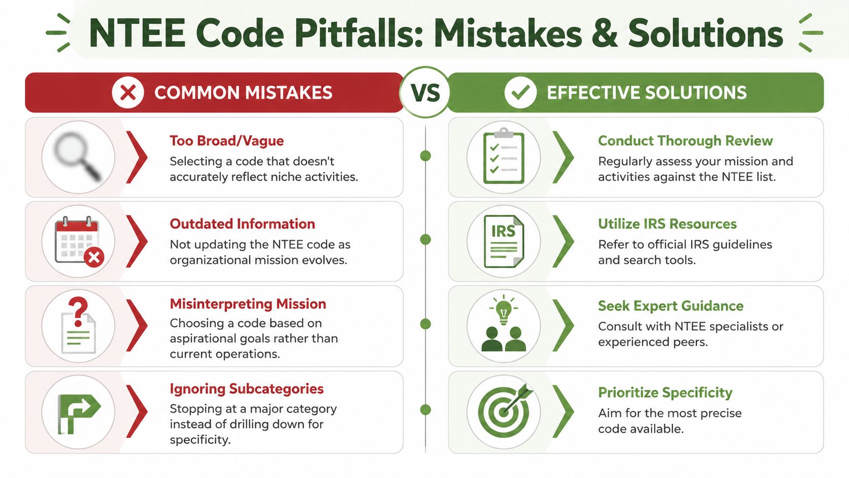 Infographic comparing common NTEE code mistakes versus effective solutions for choosing the correct organization code.