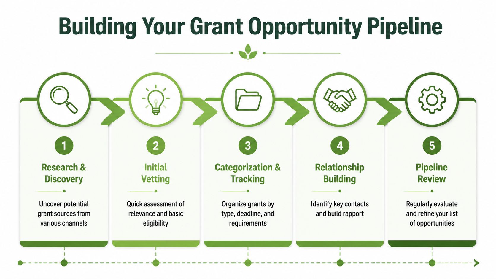 A five-step process diagram illustrating how to build and manage a successful grant opportunity pipeline.