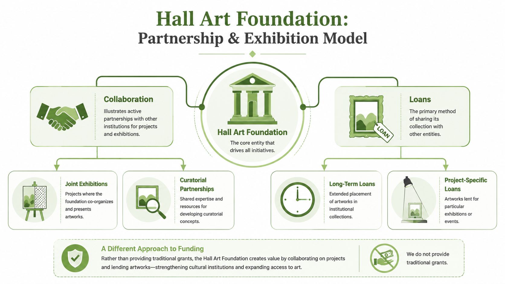 A diagram illustrating the Hall Art Foundation partnership and exhibition model through collaborations and artwork loans.