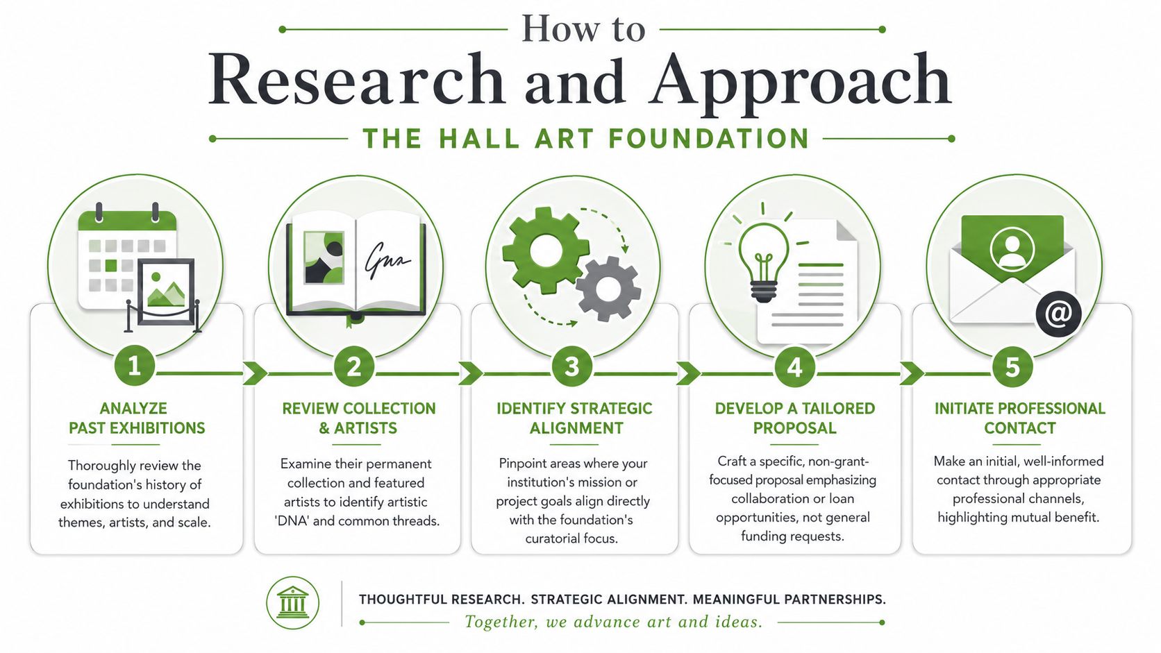 An infographic detailing a five-step process for researching and approaching The Hall Art Foundation for collaboration.