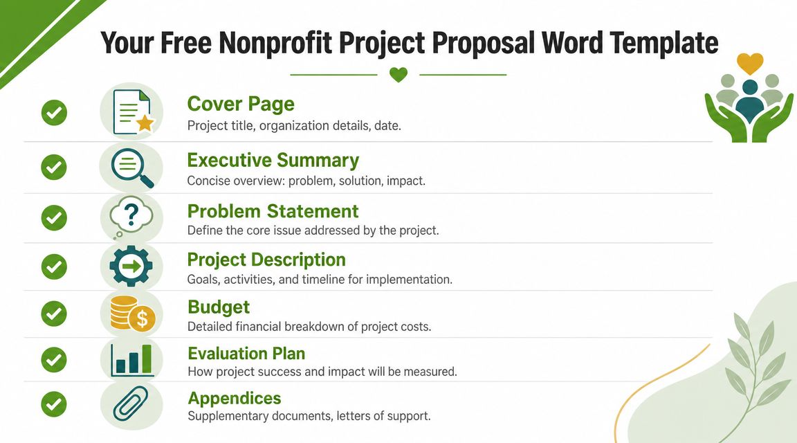A checklist infographic illustrating the essential components of a nonprofit project proposal template for Microsoft Word.