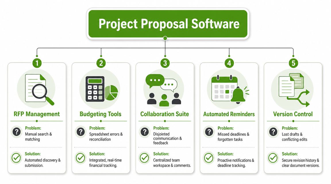 An infographic showing five key features of project proposal software, including RFP management, budgeting, and collaboration tools.
