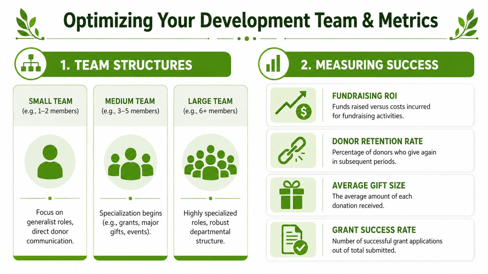 An infographic showing optimal development team sizes and key metrics for evaluating nonprofit fundraising success.