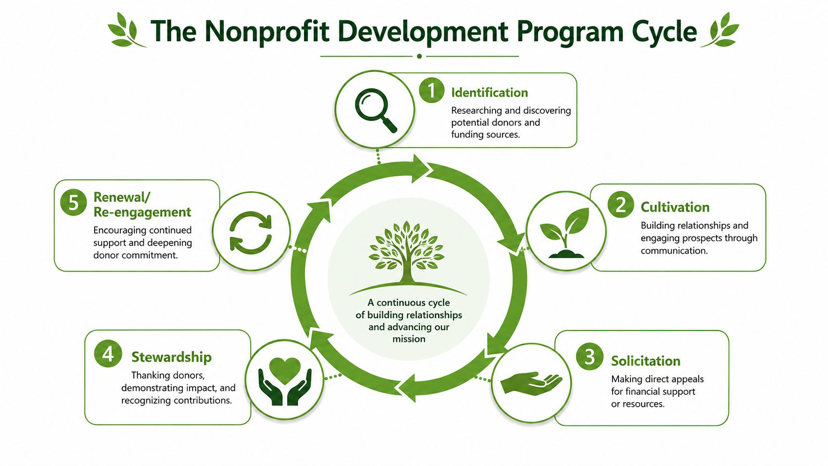 A diagram illustrating the five stages of the nonprofit development program cycle for building relationships.
