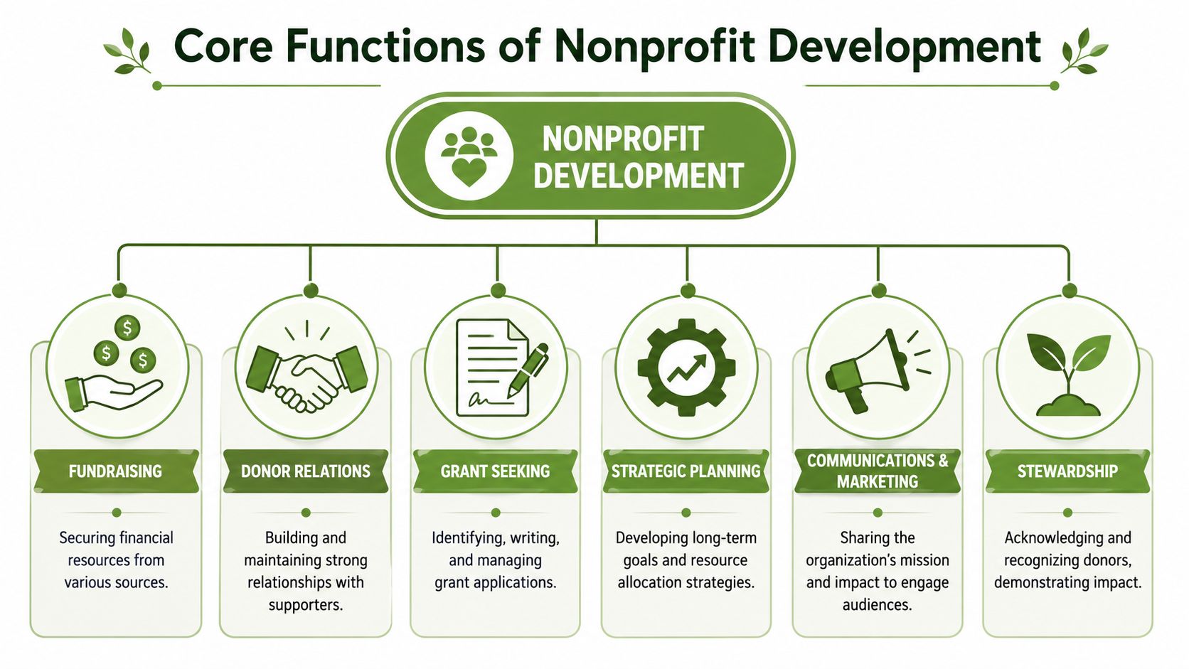 An infographic titled Core Functions of Nonprofit Development illustrating six key areas including fundraising, donor relations, and stewardship.