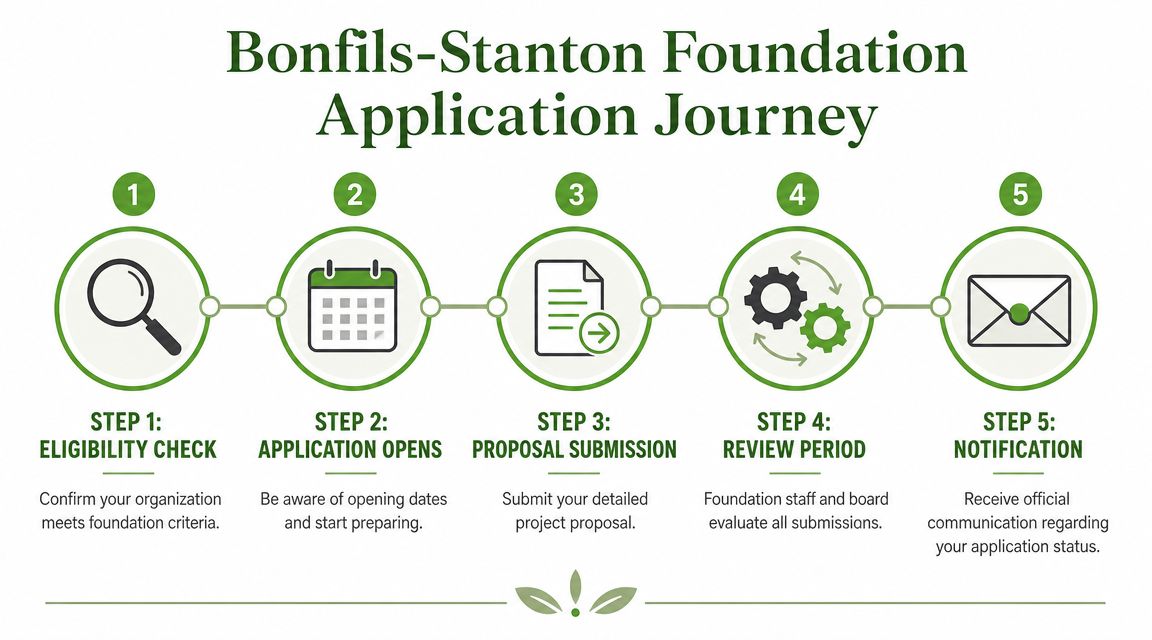 A five-step flowchart illustrating the Bonfils-Stanton Foundation grant application process from eligibility check to notification.