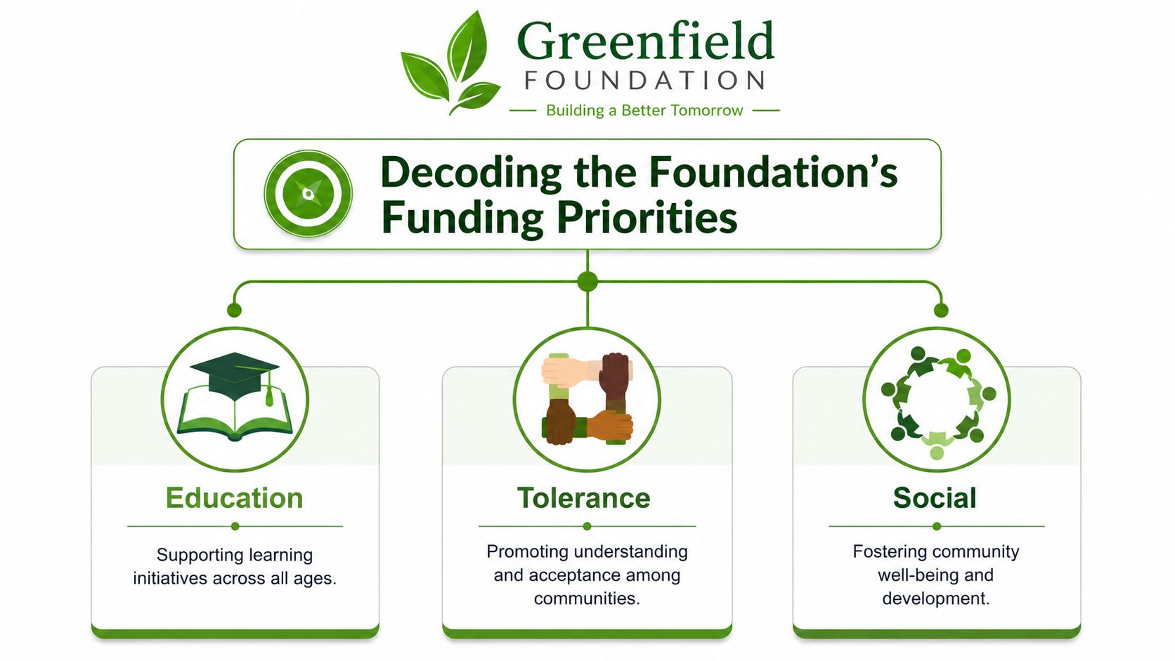 An infographic by Greenfield Foundation detailing their core funding priorities: Education, Tolerance, and Social initiatives.