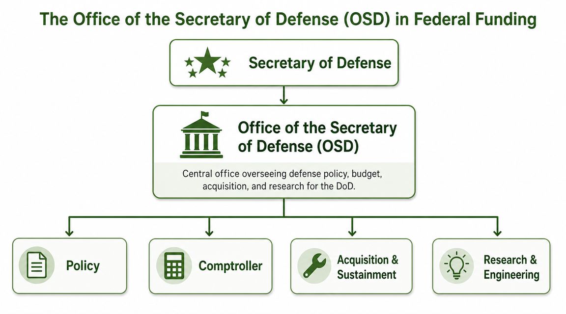 A diagram showing the organizational structure of the Office of the Secretary of Defense in federal funding.